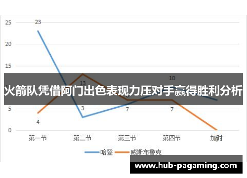 火箭队凭借阿门出色表现力压对手赢得胜利分析